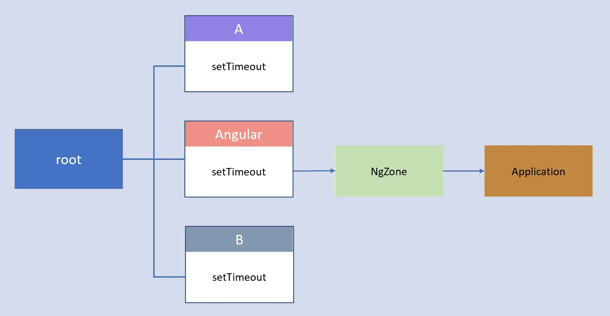 What is NgZone and How it trigger Change Detection